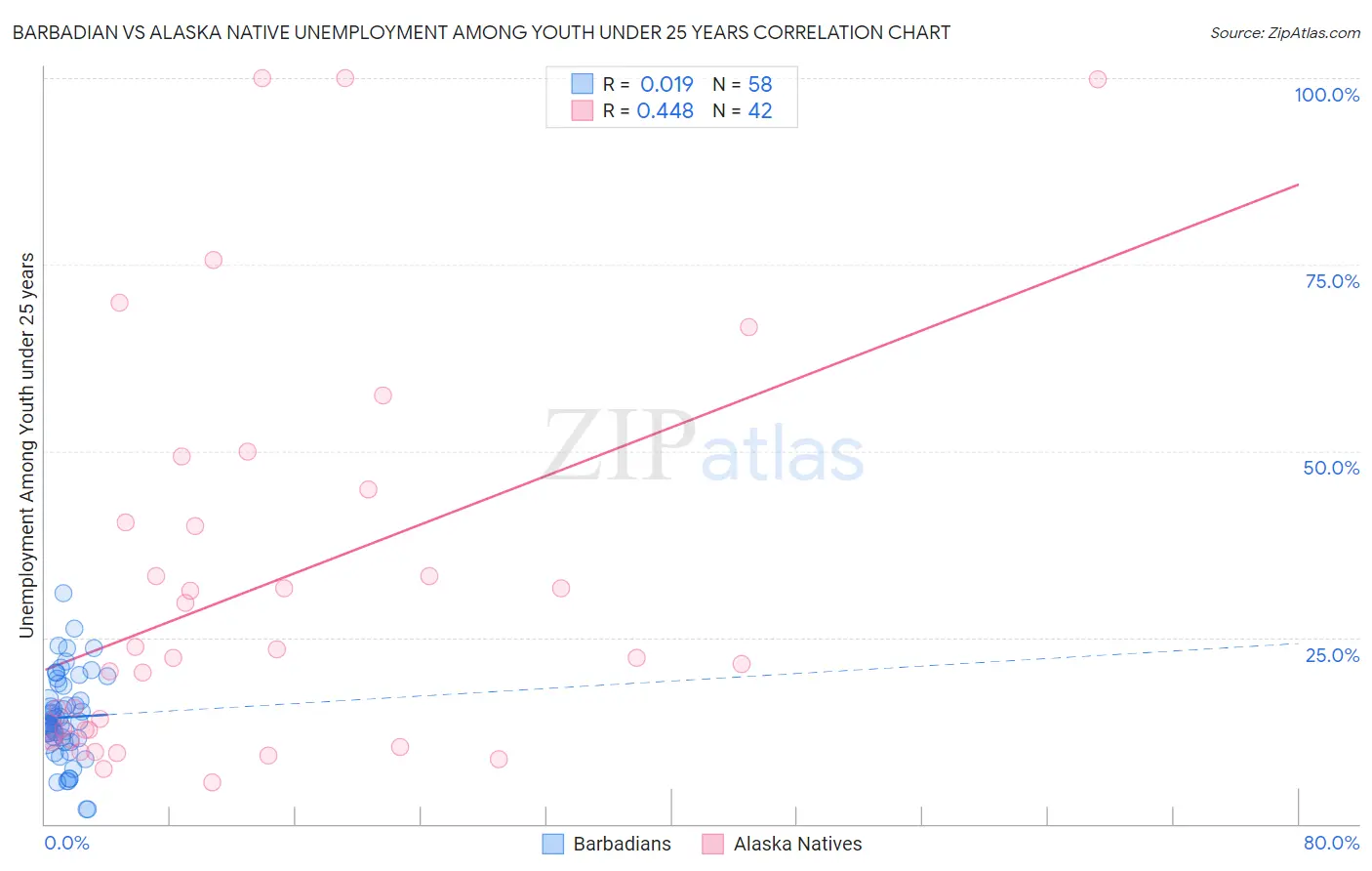 Barbadian vs Alaska Native Unemployment Among Youth under 25 years