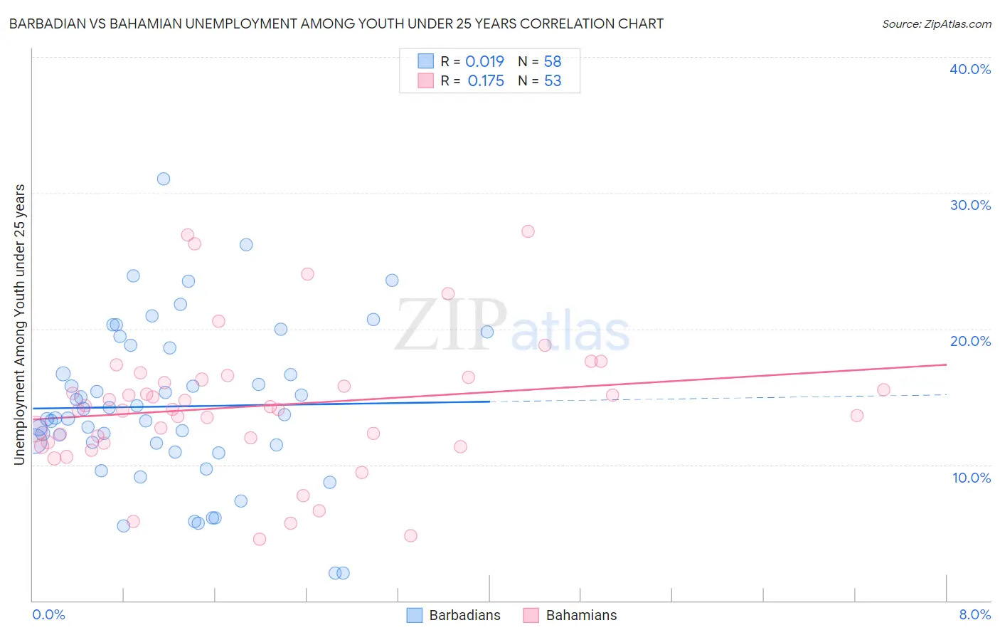 Barbadian vs Bahamian Unemployment Among Youth under 25 years