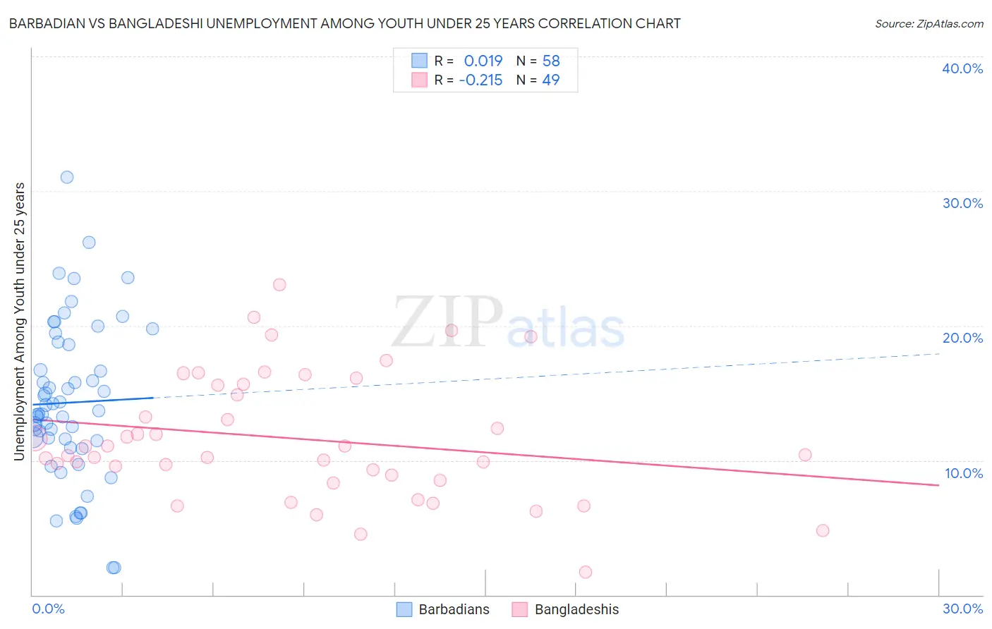 Barbadian vs Bangladeshi Unemployment Among Youth under 25 years