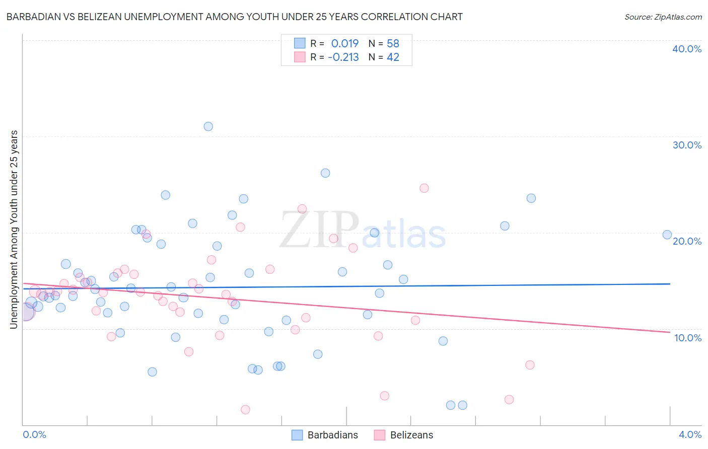 Barbadian vs Belizean Unemployment Among Youth under 25 years