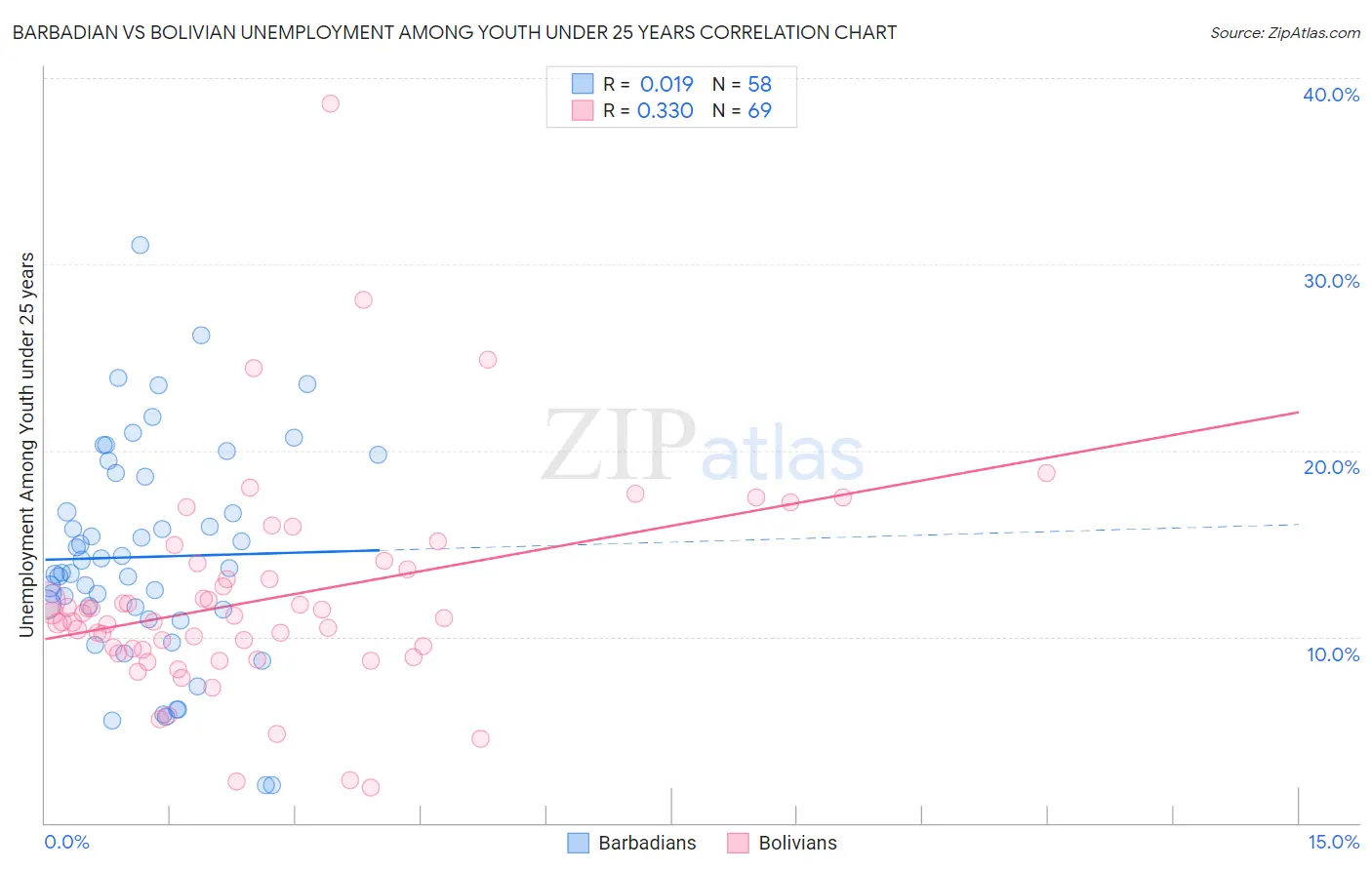 Barbadian vs Bolivian Unemployment Among Youth under 25 years