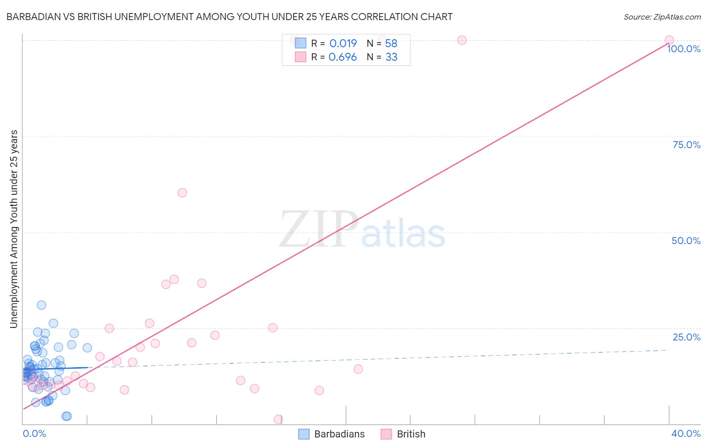 Barbadian vs British Unemployment Among Youth under 25 years