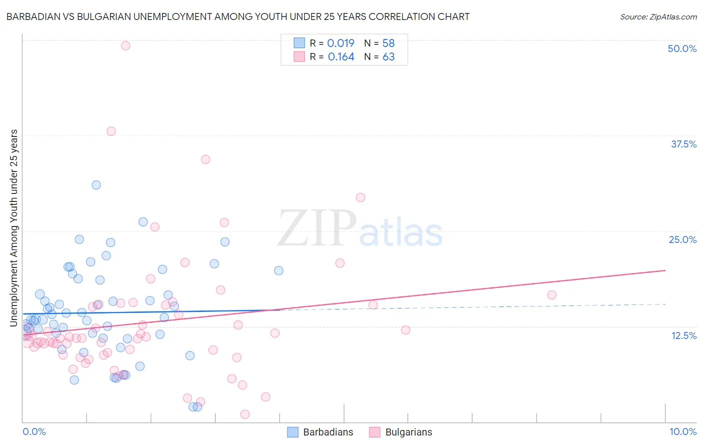 Barbadian vs Bulgarian Unemployment Among Youth under 25 years