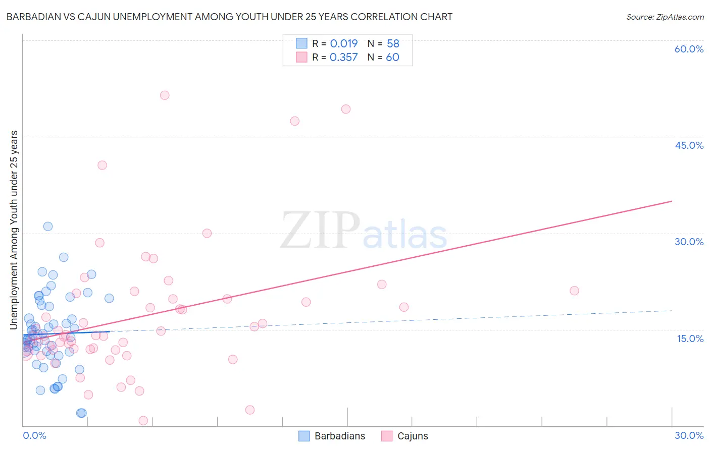 Barbadian vs Cajun Unemployment Among Youth under 25 years