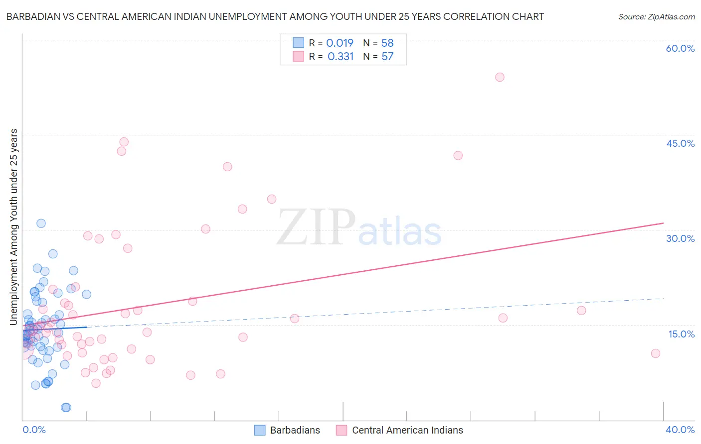 Barbadian vs Central American Indian Unemployment Among Youth under 25 years