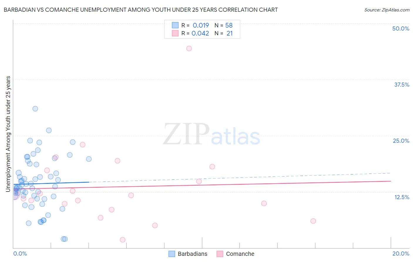 Barbadian vs Comanche Unemployment Among Youth under 25 years