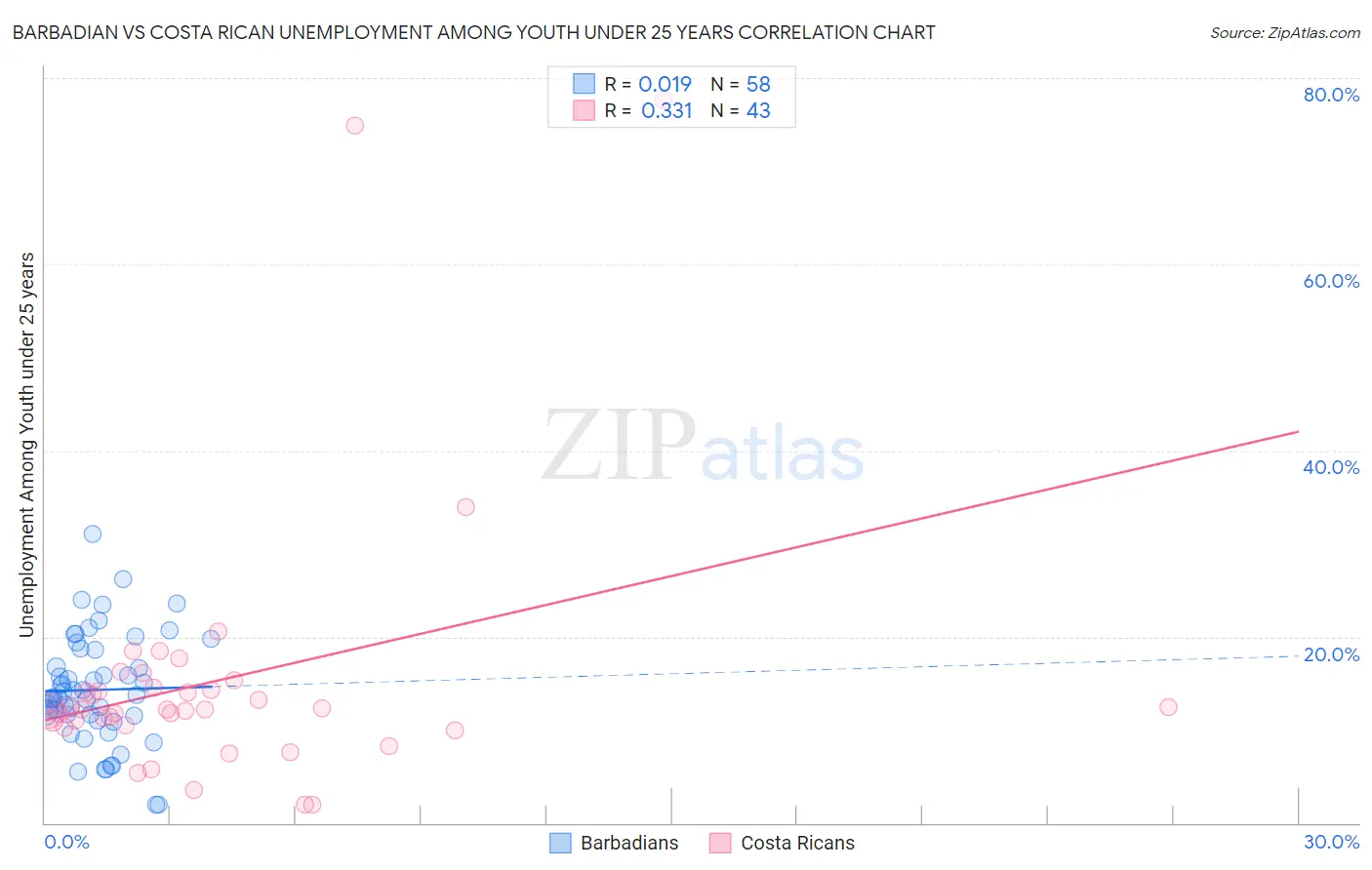 Barbadian vs Costa Rican Unemployment Among Youth under 25 years