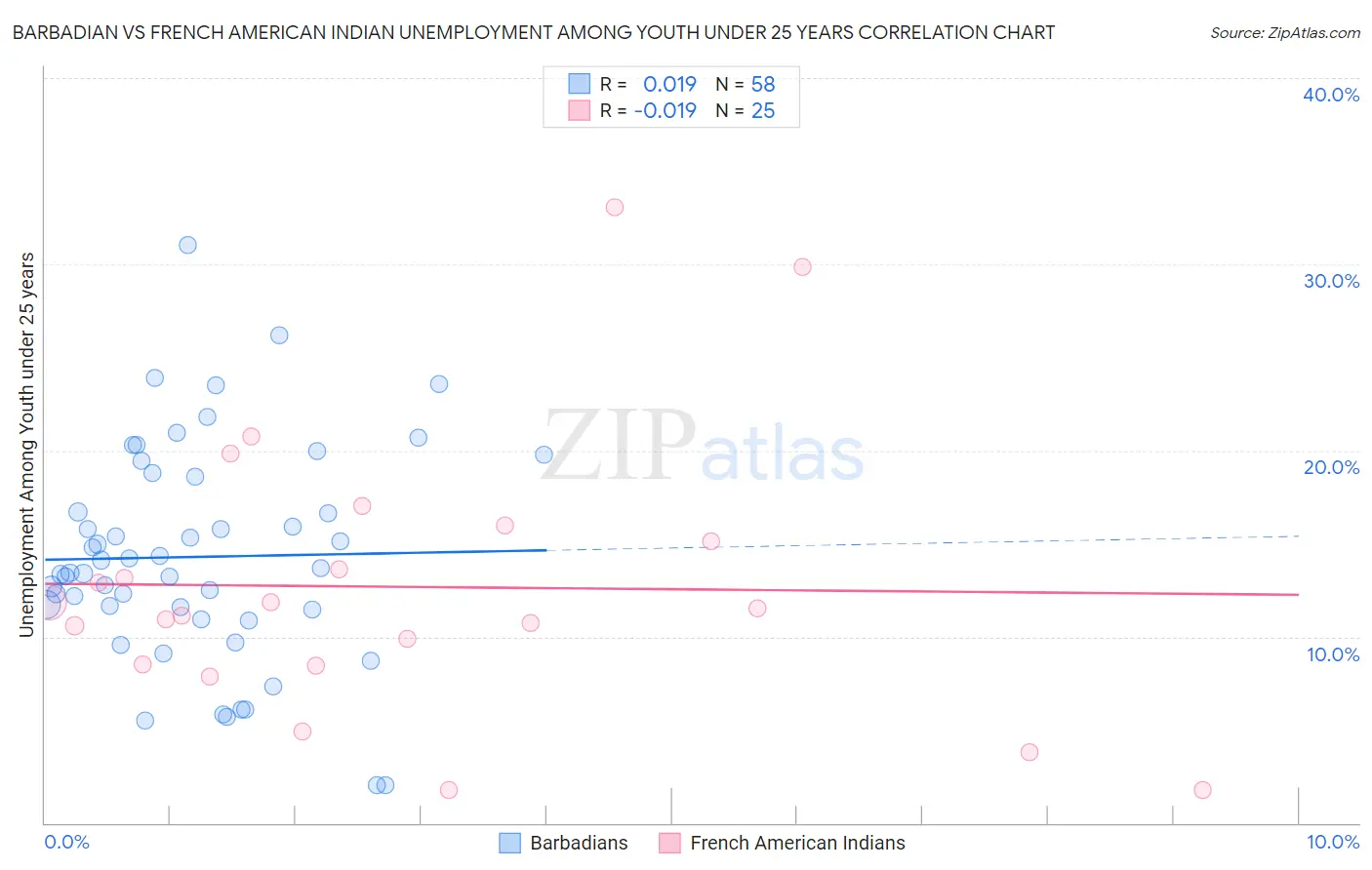Barbadian vs French American Indian Unemployment Among Youth under 25 years
