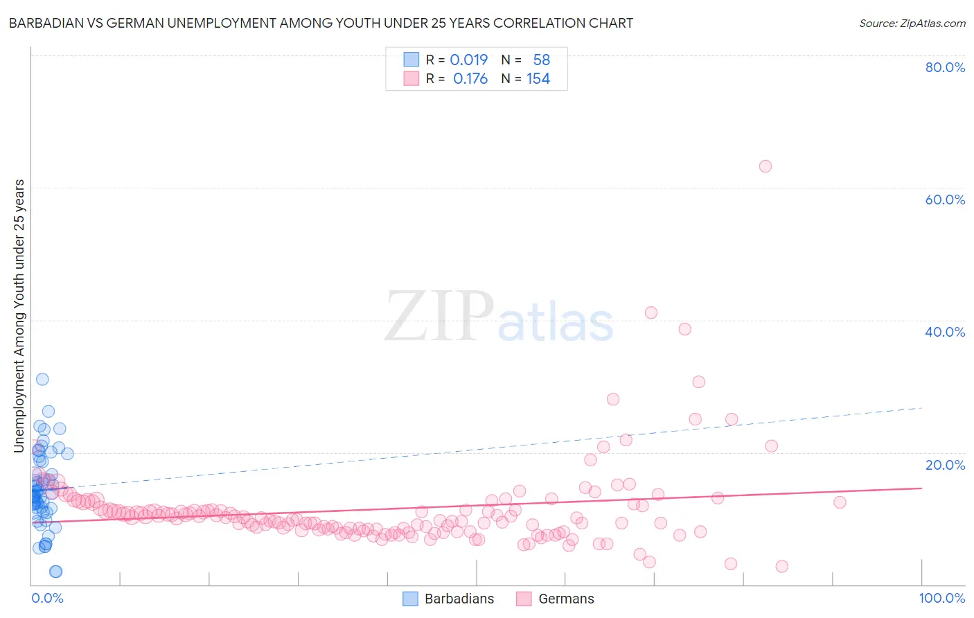 Barbadian vs German Unemployment Among Youth under 25 years