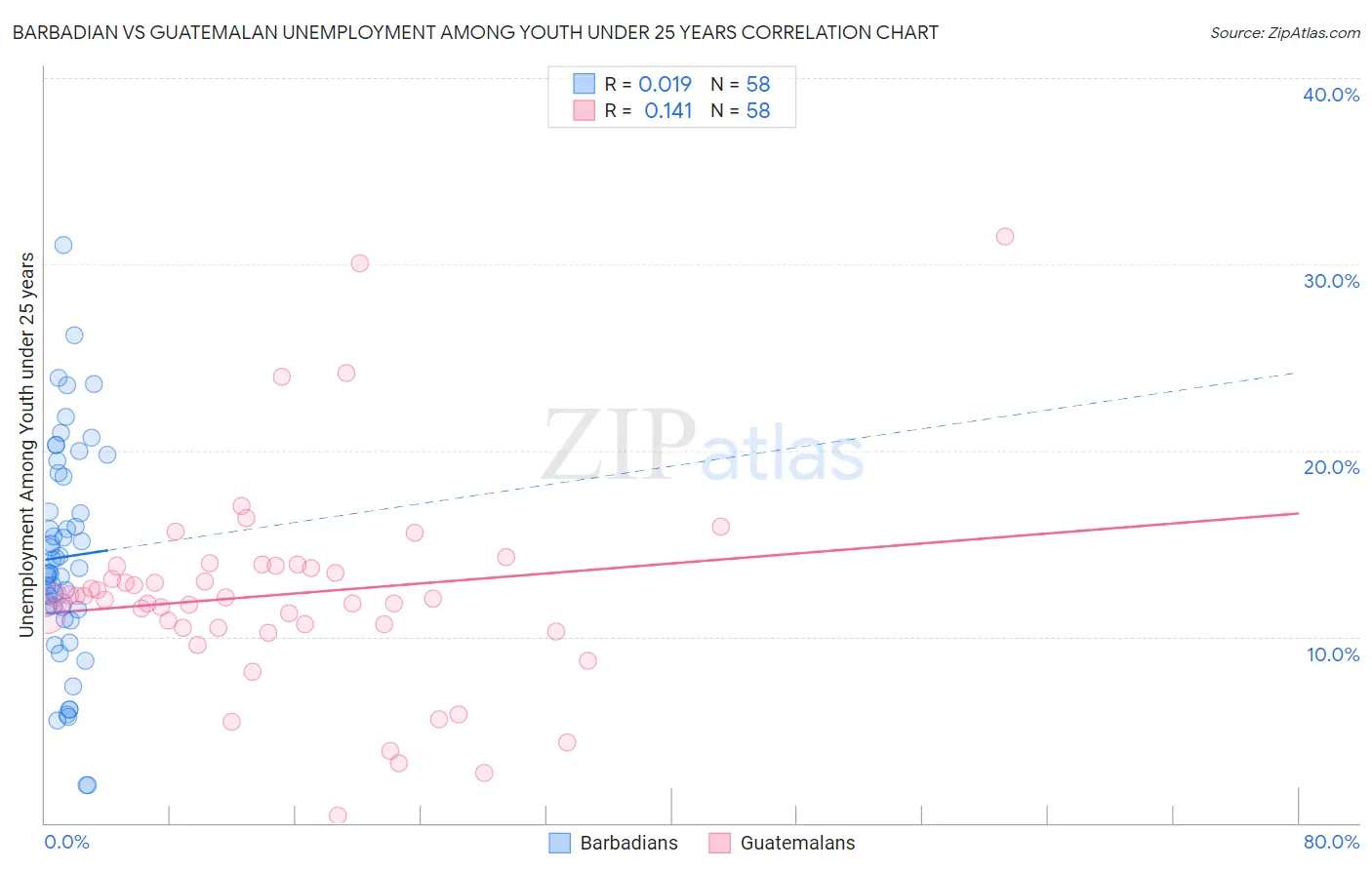 Barbadian vs Guatemalan Unemployment Among Youth under 25 years