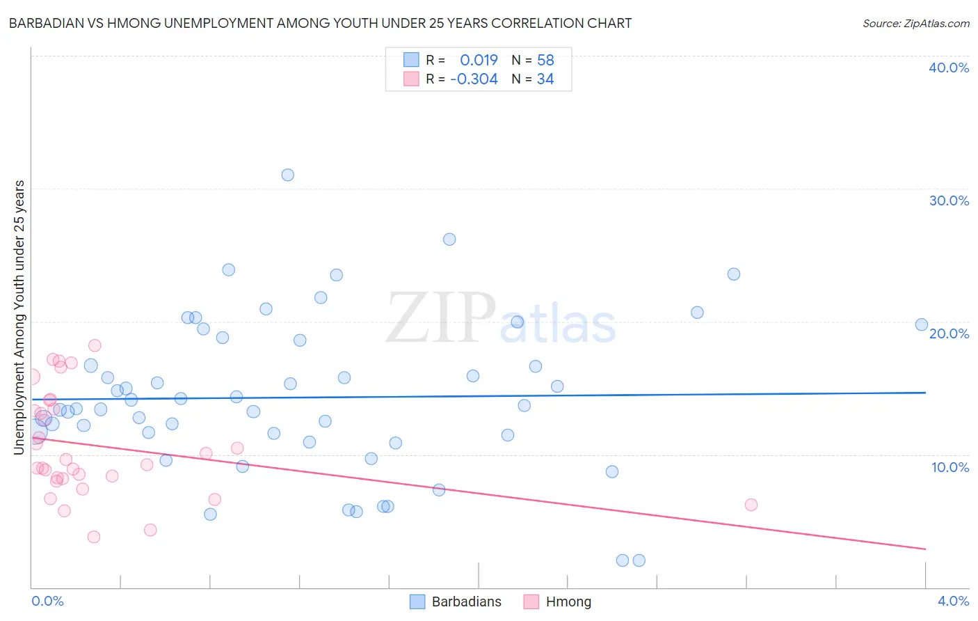 Barbadian vs Hmong Unemployment Among Youth under 25 years