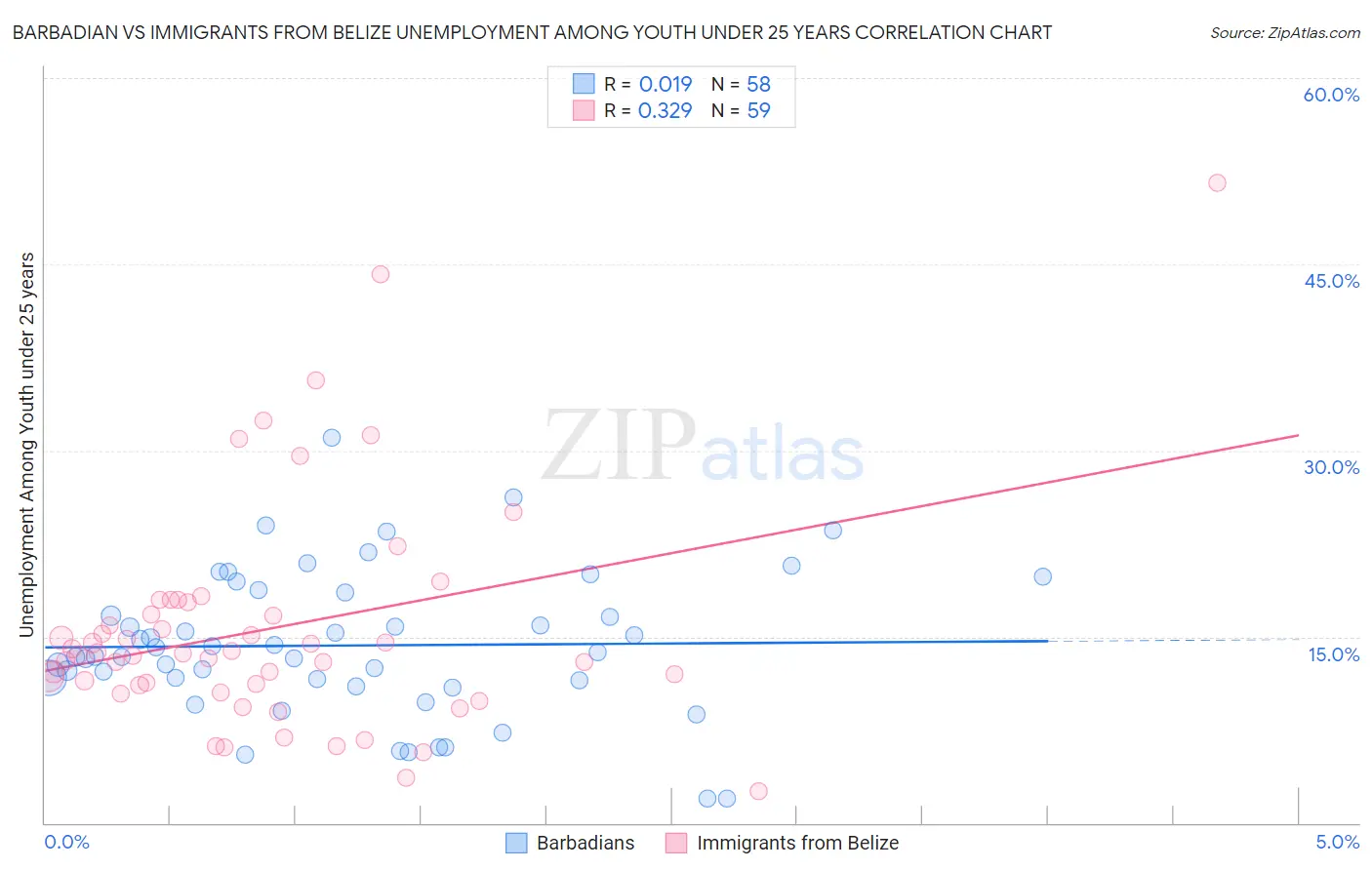 Barbadian vs Immigrants from Belize Unemployment Among Youth under 25 years