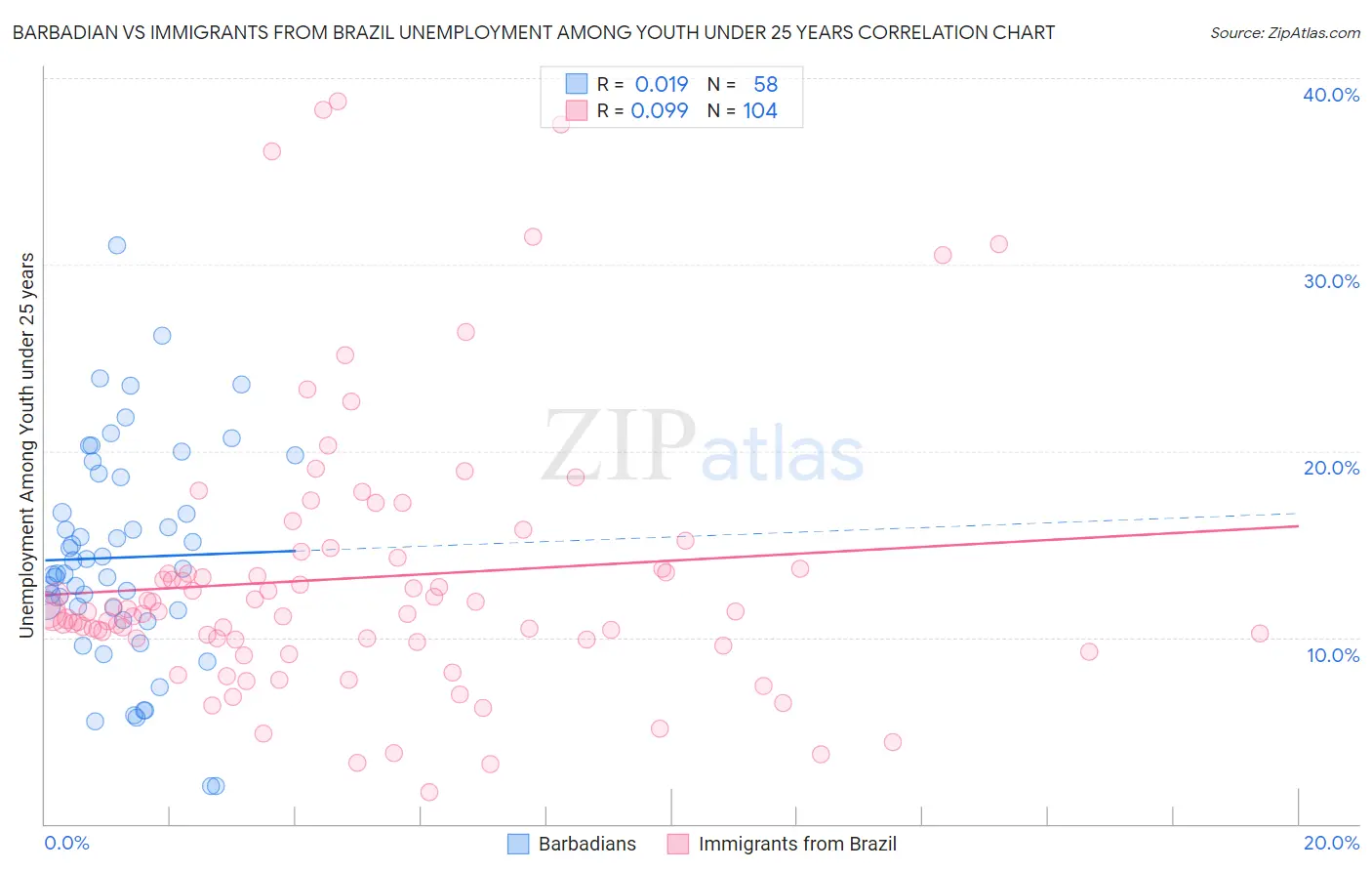 Barbadian vs Immigrants from Brazil Unemployment Among Youth under 25 years