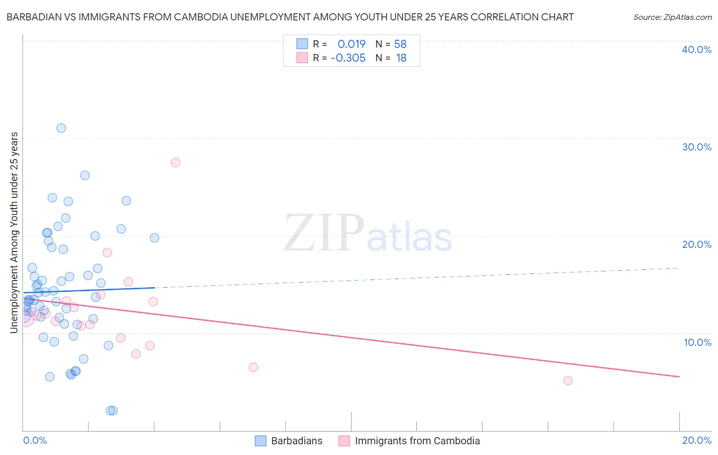 Barbadian vs Immigrants from Cambodia Unemployment Among Youth under 25 years