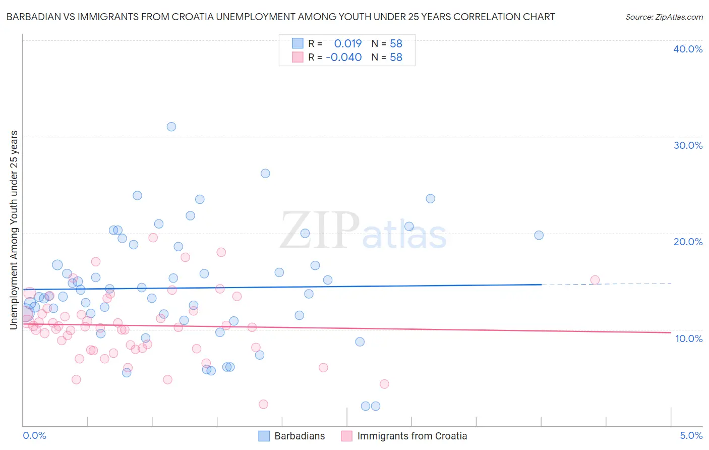 Barbadian vs Immigrants from Croatia Unemployment Among Youth under 25 years