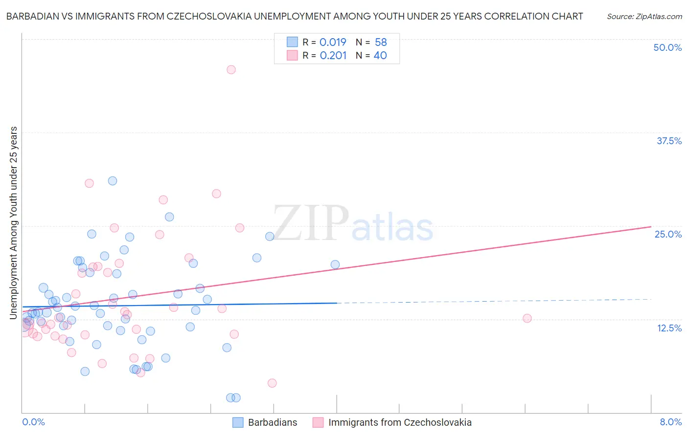 Barbadian vs Immigrants from Czechoslovakia Unemployment Among Youth under 25 years