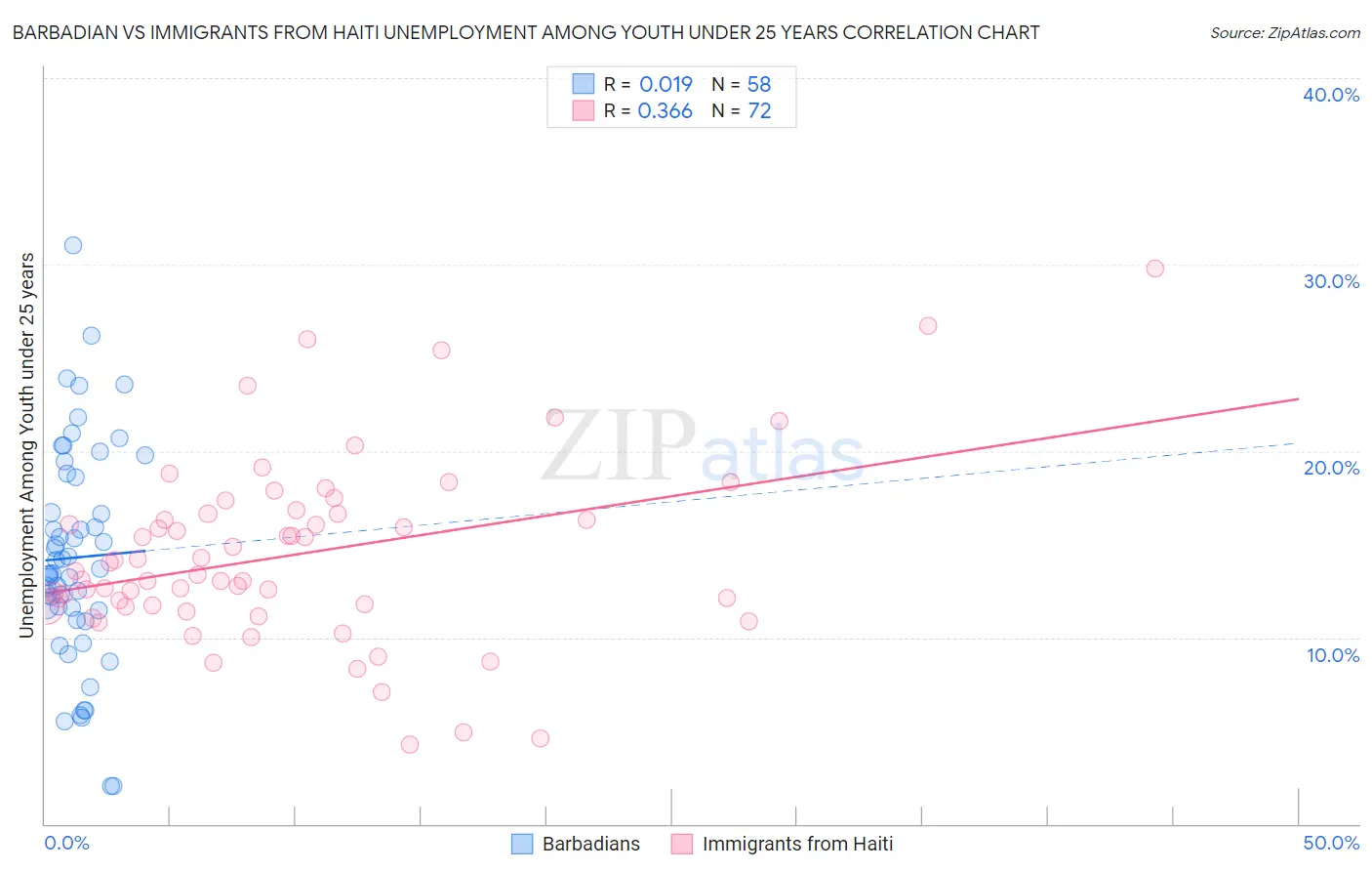 Barbadian vs Immigrants from Haiti Unemployment Among Youth under 25 years