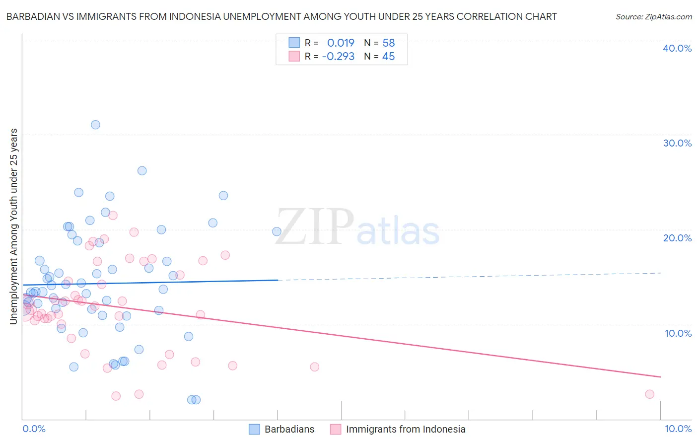 Barbadian vs Immigrants from Indonesia Unemployment Among Youth under 25 years