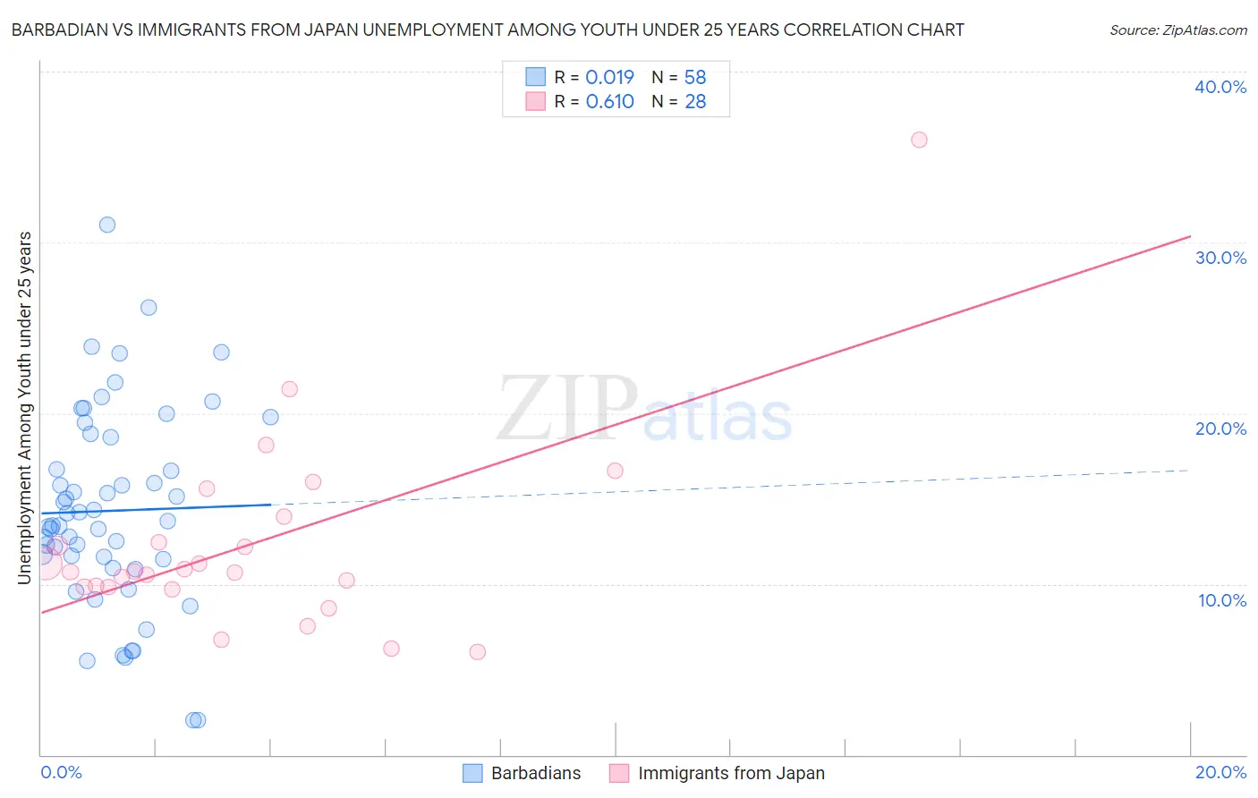 Barbadian vs Immigrants from Japan Unemployment Among Youth under 25 years