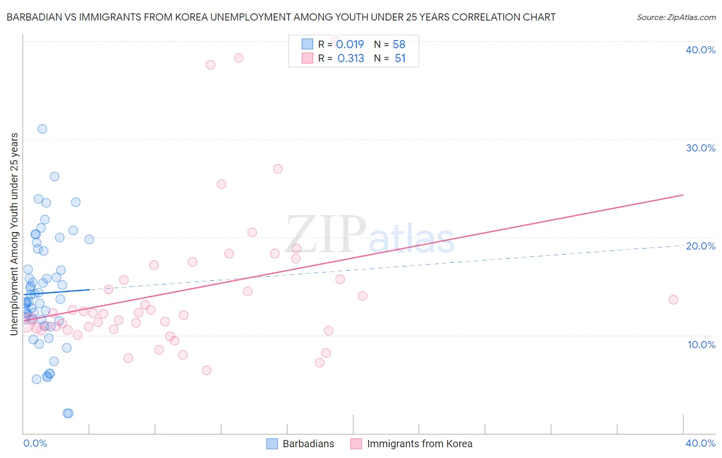 Barbadian vs Immigrants from Korea Unemployment Among Youth under 25 years