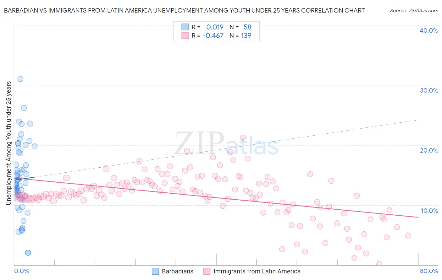 Barbadian vs Immigrants from Latin America Unemployment Among Youth under 25 years