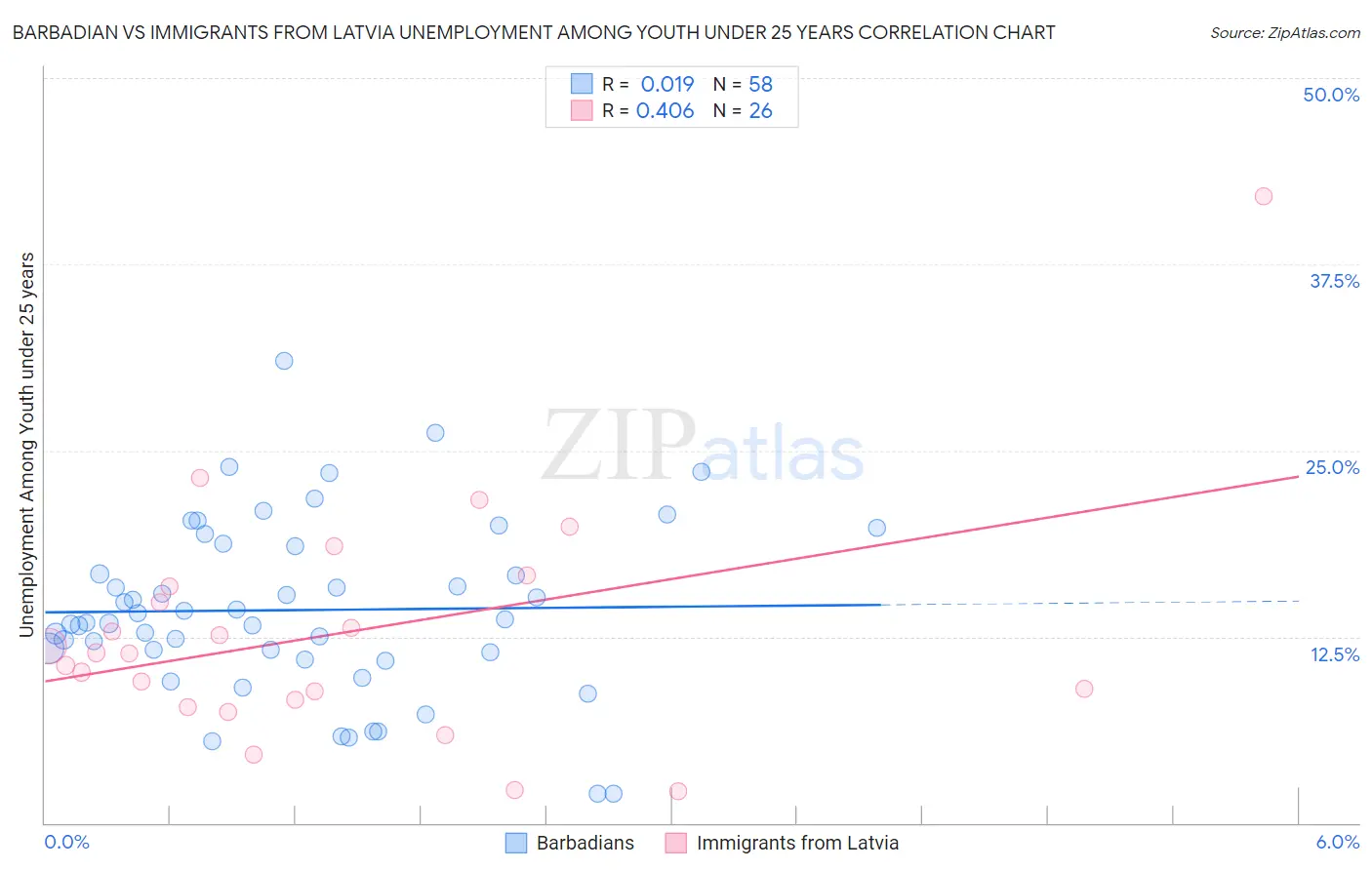 Barbadian vs Immigrants from Latvia Unemployment Among Youth under 25 years