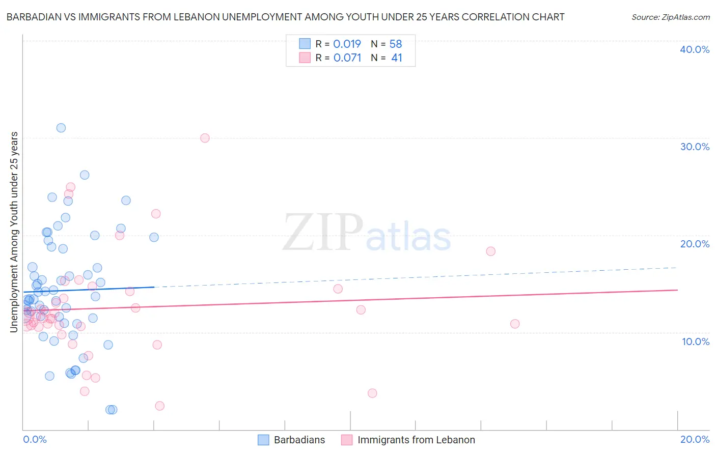 Barbadian vs Immigrants from Lebanon Unemployment Among Youth under 25 years