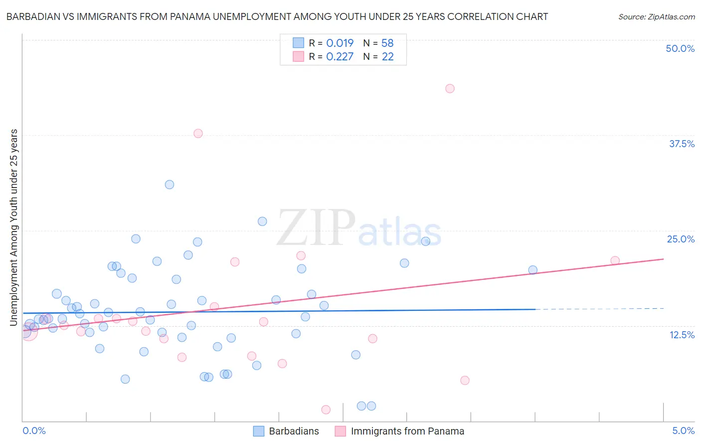 Barbadian vs Immigrants from Panama Unemployment Among Youth under 25 years