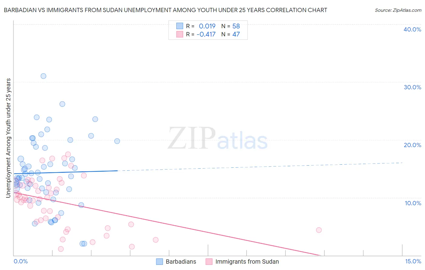 Barbadian vs Immigrants from Sudan Unemployment Among Youth under 25 years