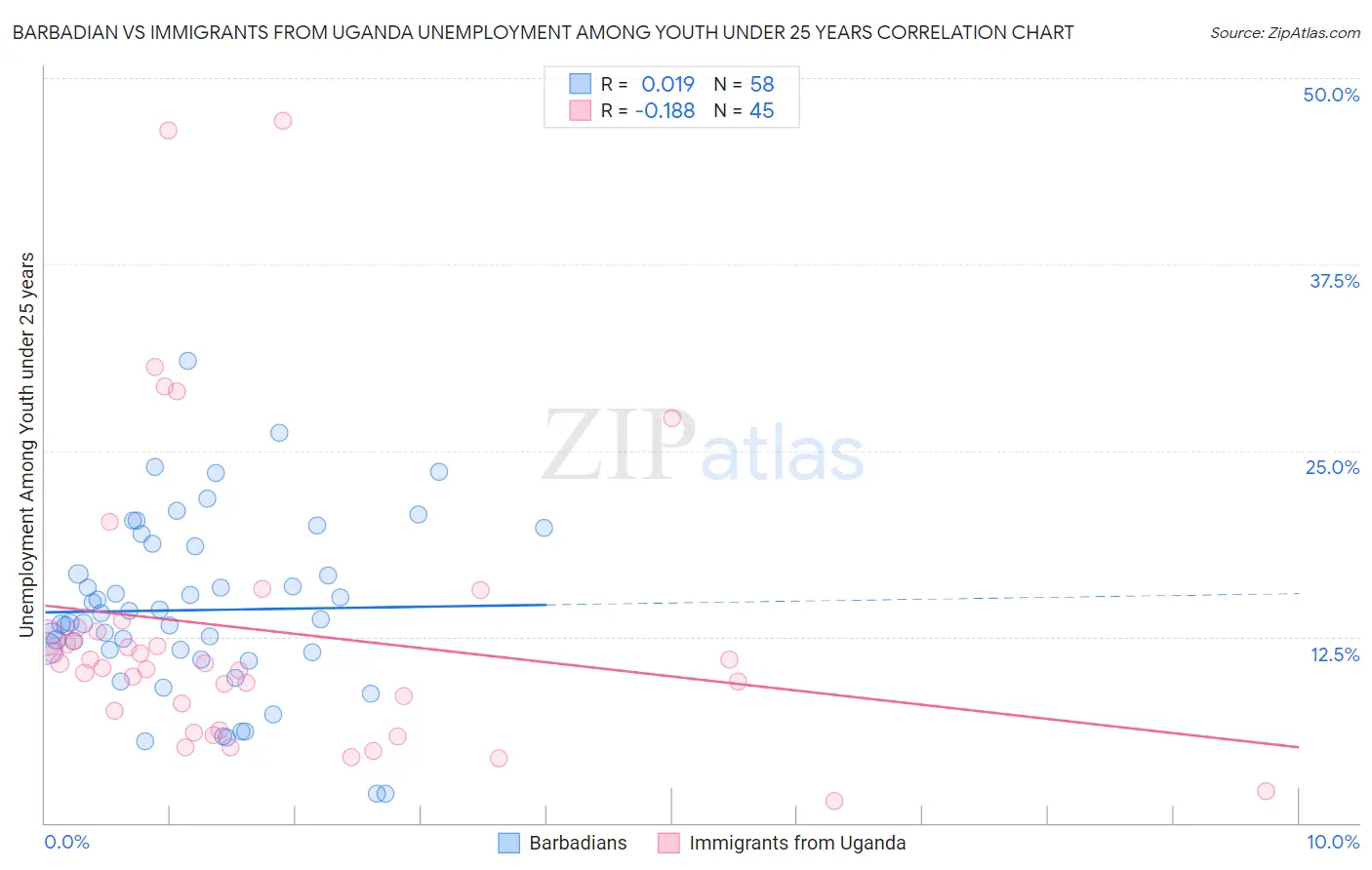 Barbadian vs Immigrants from Uganda Unemployment Among Youth under 25 years