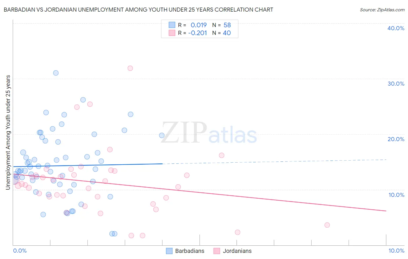 Barbadian vs Jordanian Unemployment Among Youth under 25 years