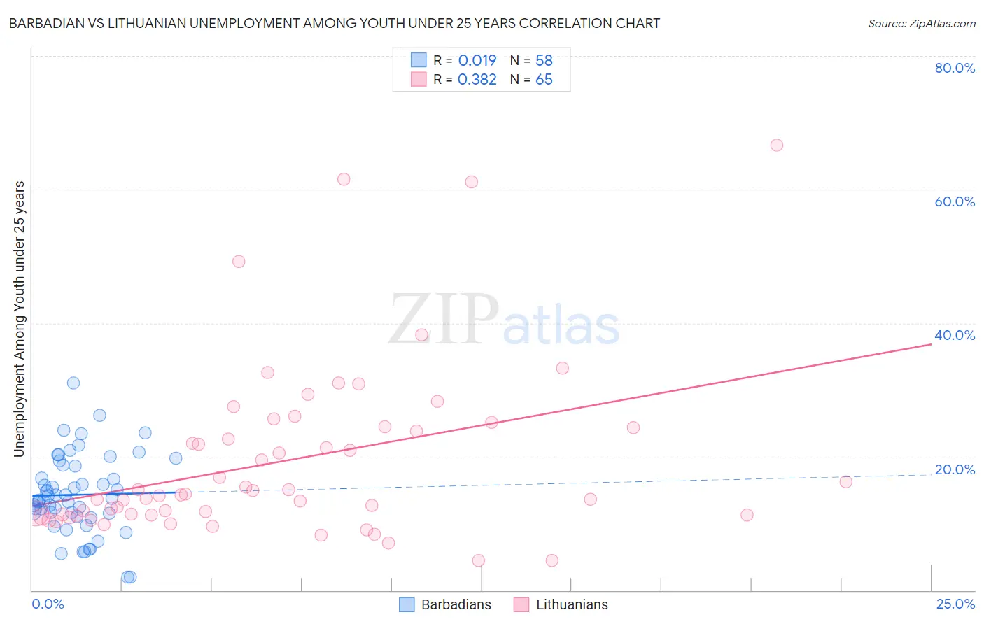 Barbadian vs Lithuanian Unemployment Among Youth under 25 years