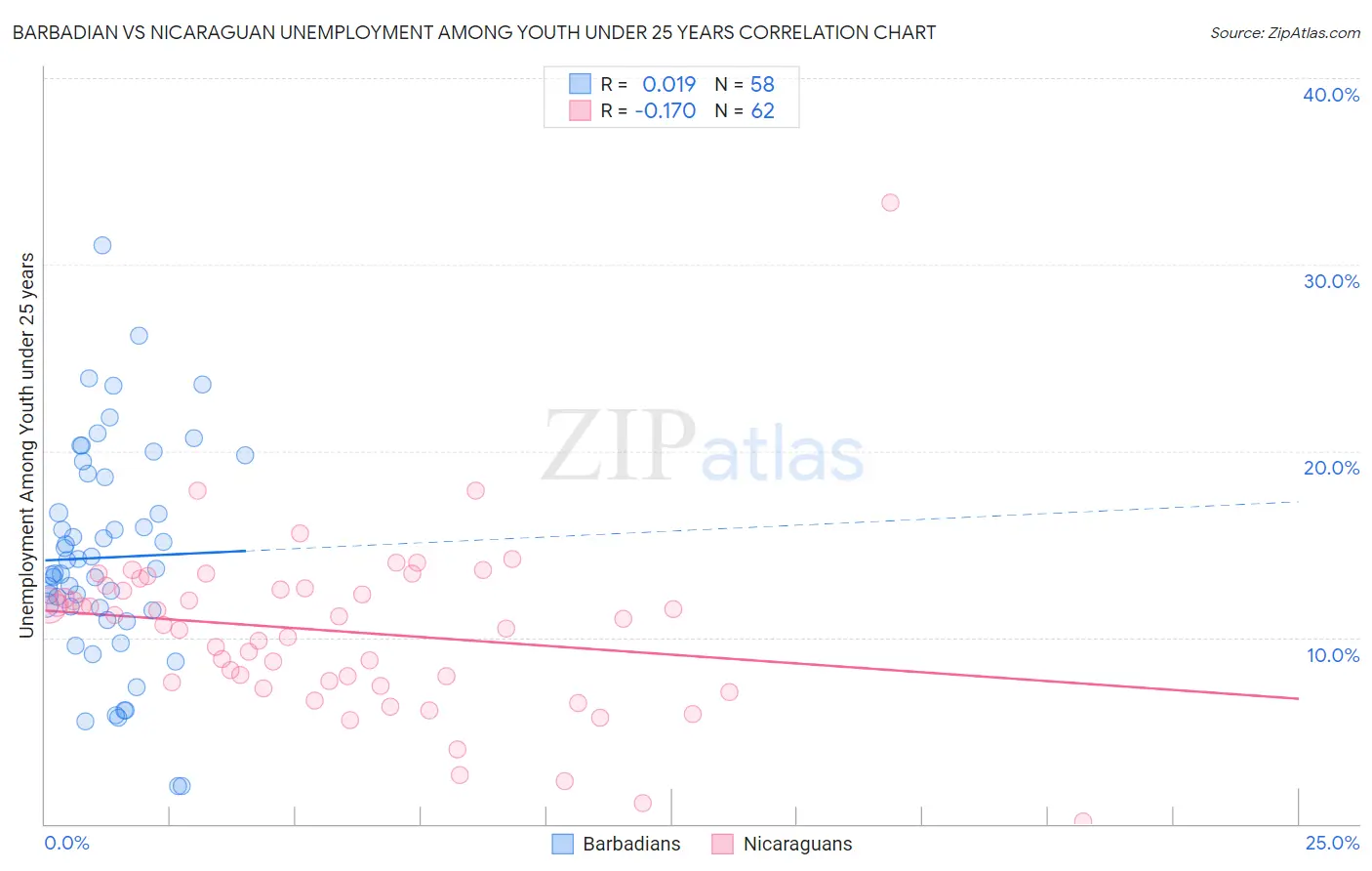 Barbadian vs Nicaraguan Unemployment Among Youth under 25 years