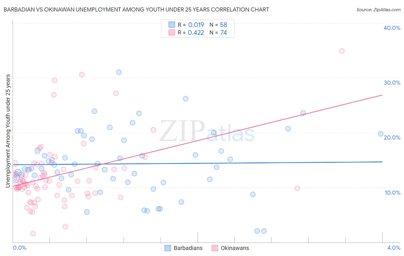 Barbadian vs Okinawan Unemployment Among Youth under 25 years