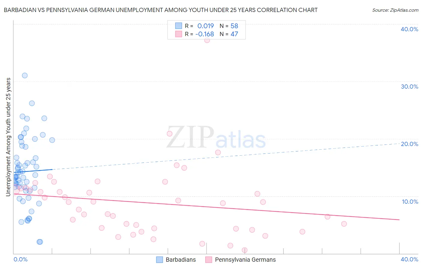 Barbadian vs Pennsylvania German Unemployment Among Youth under 25 years