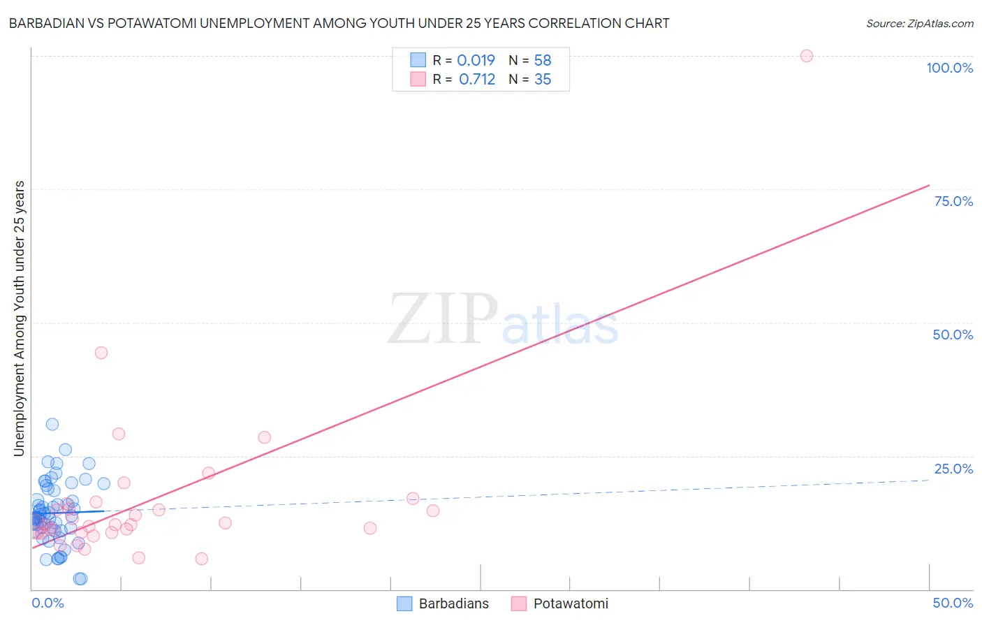 Barbadian vs Potawatomi Unemployment Among Youth under 25 years