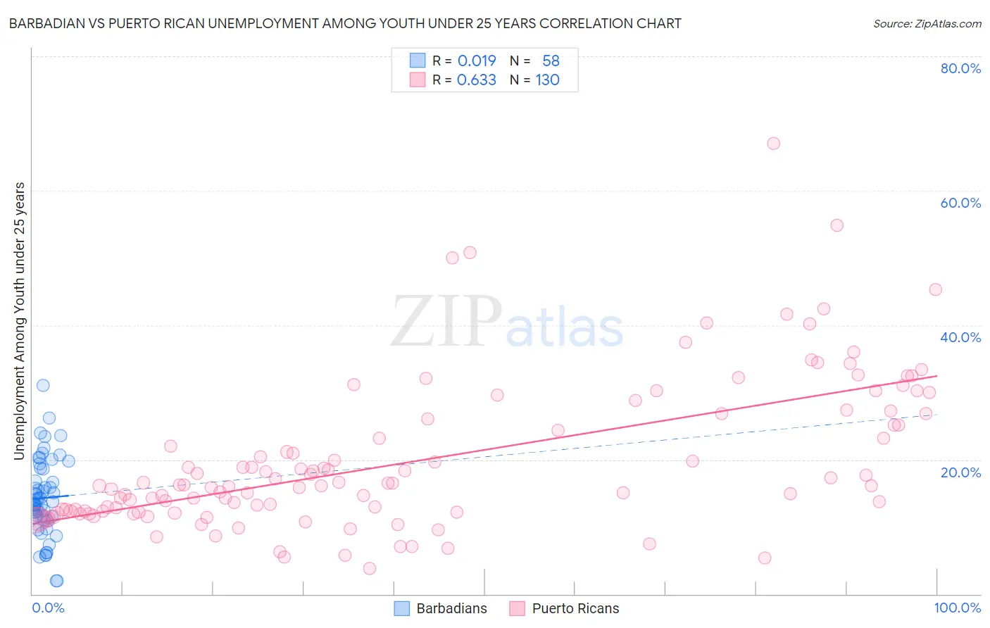 Barbadian vs Puerto Rican Unemployment Among Youth under 25 years