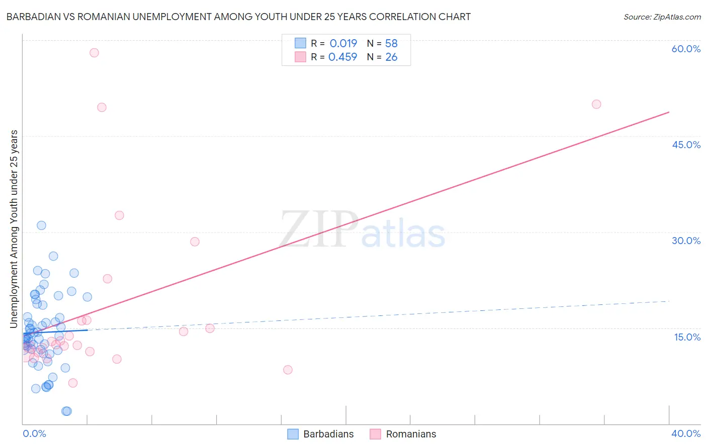 Barbadian vs Romanian Unemployment Among Youth under 25 years