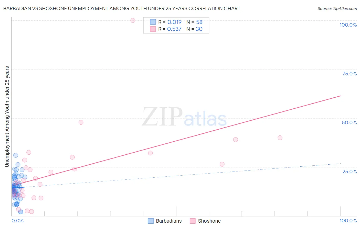 Barbadian vs Shoshone Unemployment Among Youth under 25 years