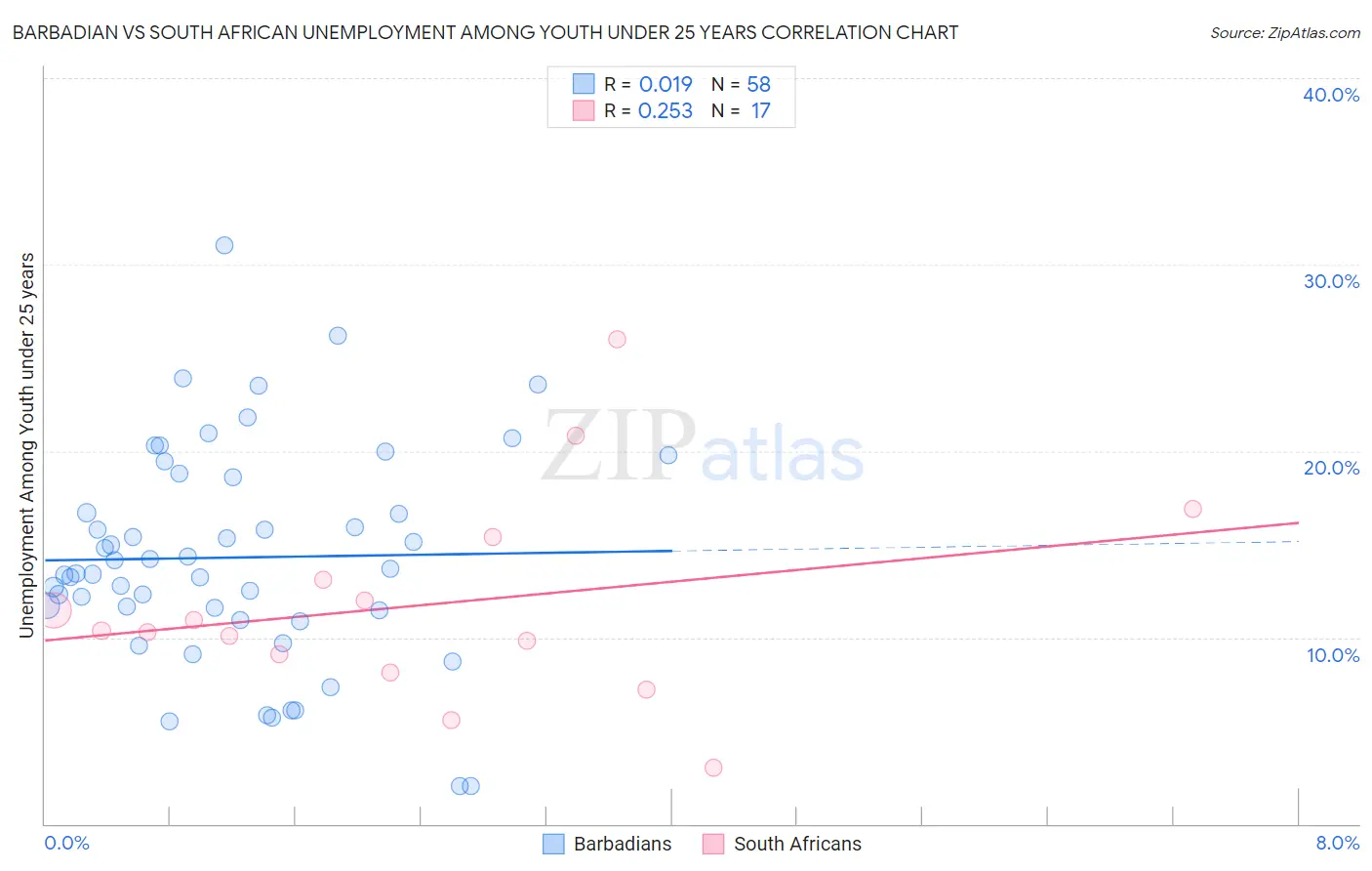 Barbadian vs South African Unemployment Among Youth under 25 years