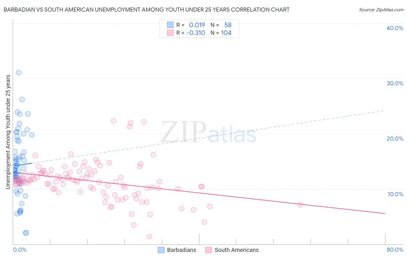 Barbadian vs South American Unemployment Among Youth under 25 years