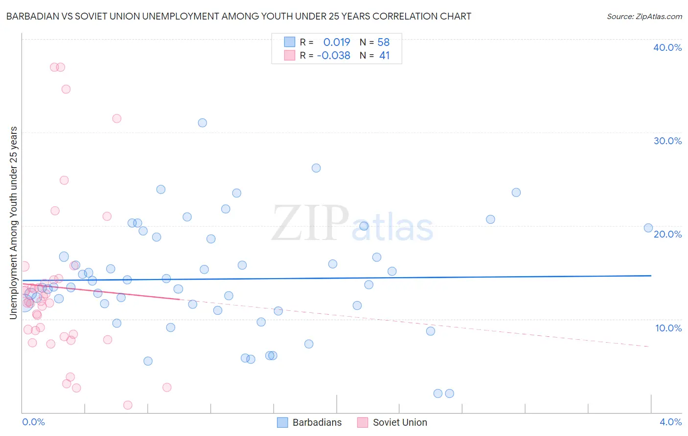 Barbadian vs Soviet Union Unemployment Among Youth under 25 years