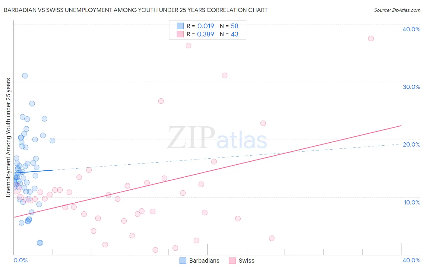 Barbadian vs Swiss Unemployment Among Youth under 25 years