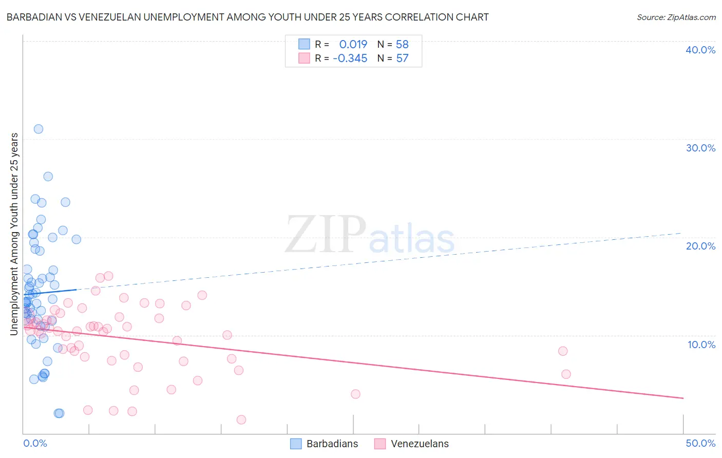 Barbadian vs Venezuelan Unemployment Among Youth under 25 years