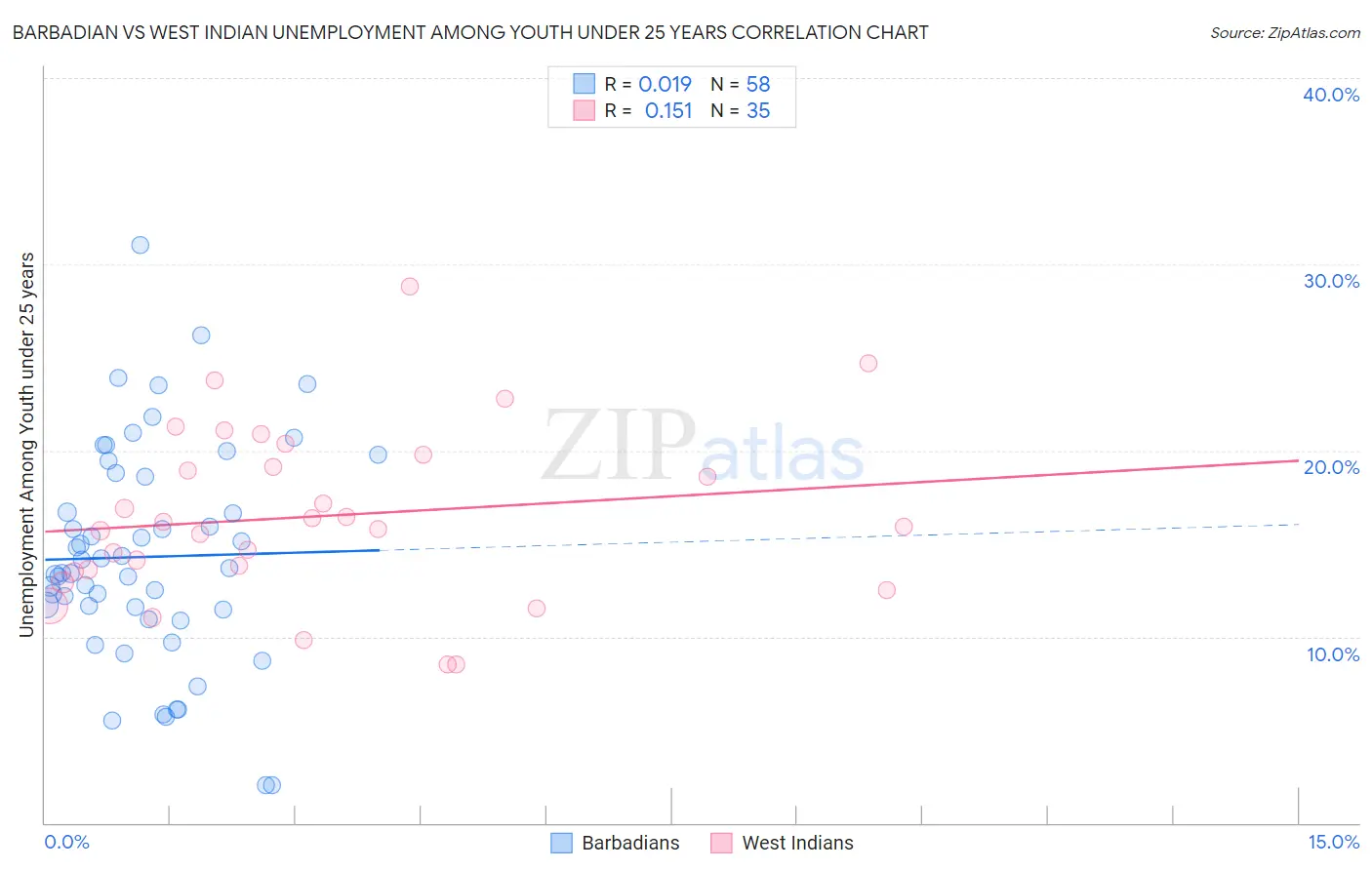 Barbadian vs West Indian Unemployment Among Youth under 25 years