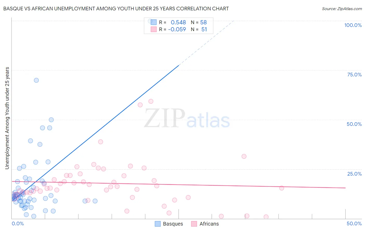 Basque vs African Unemployment Among Youth under 25 years