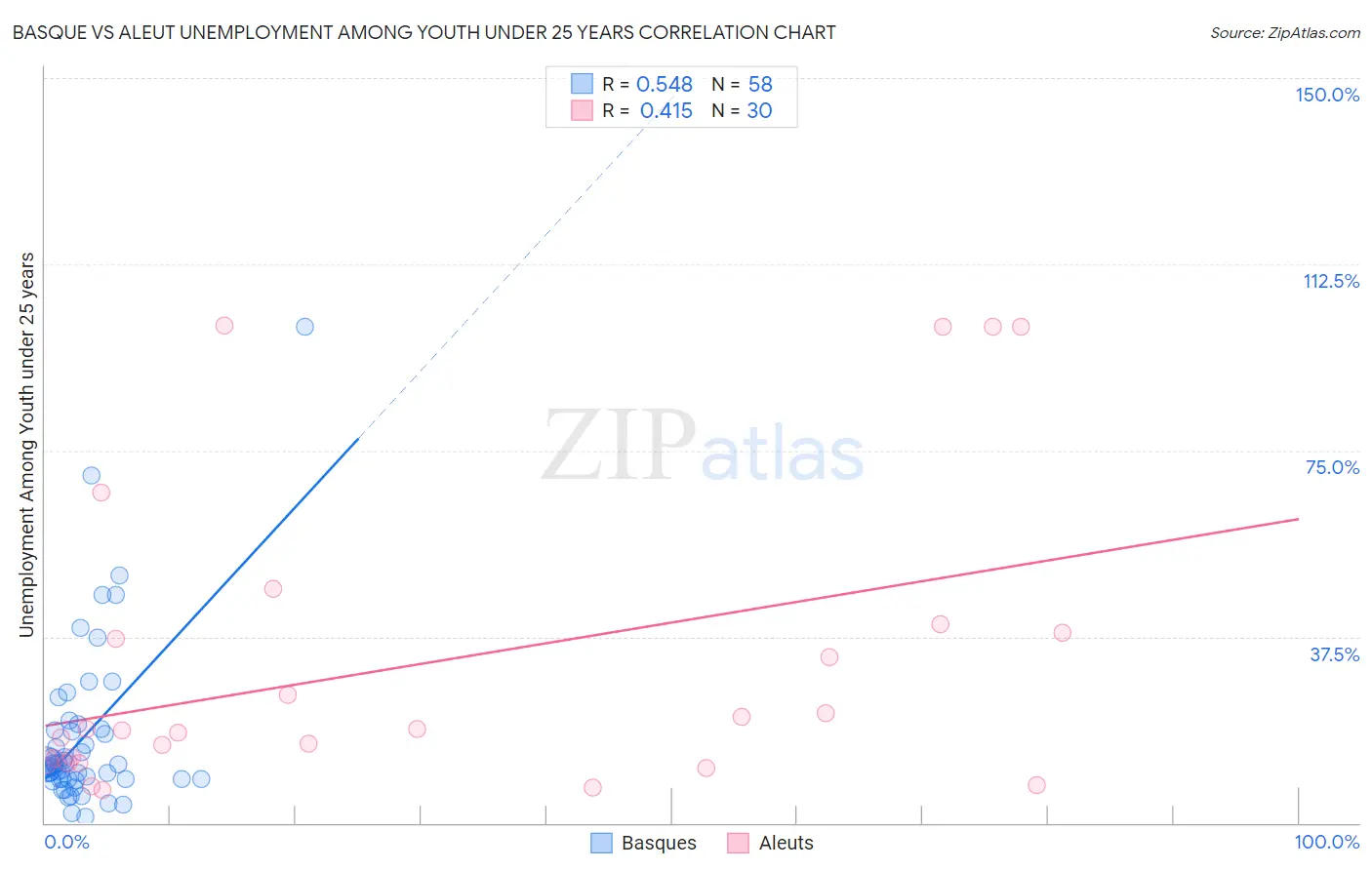 Basque vs Aleut Unemployment Among Youth under 25 years