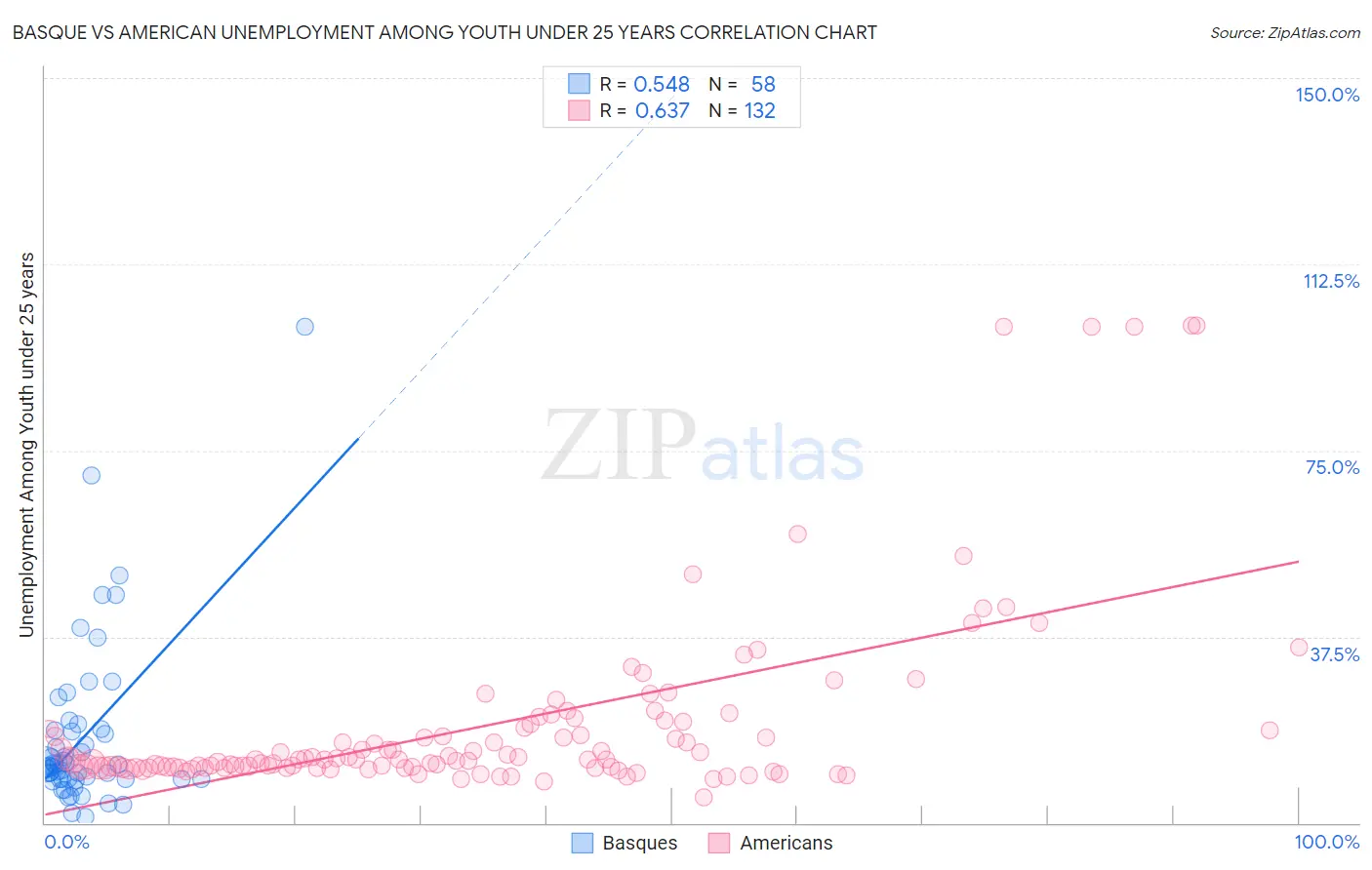 Basque vs American Unemployment Among Youth under 25 years