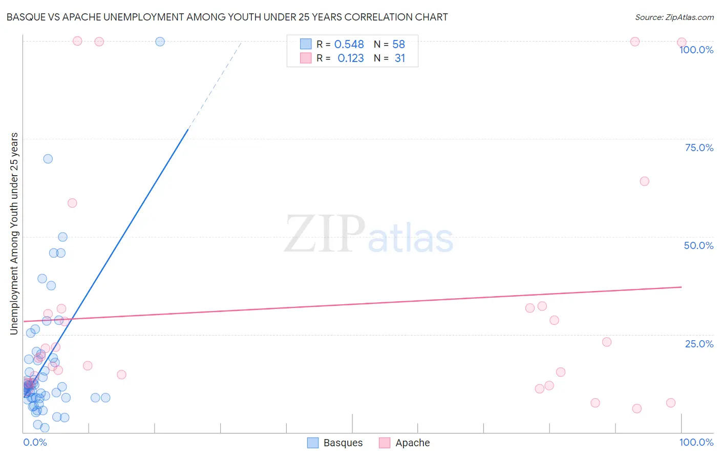 Basque vs Apache Unemployment Among Youth under 25 years
