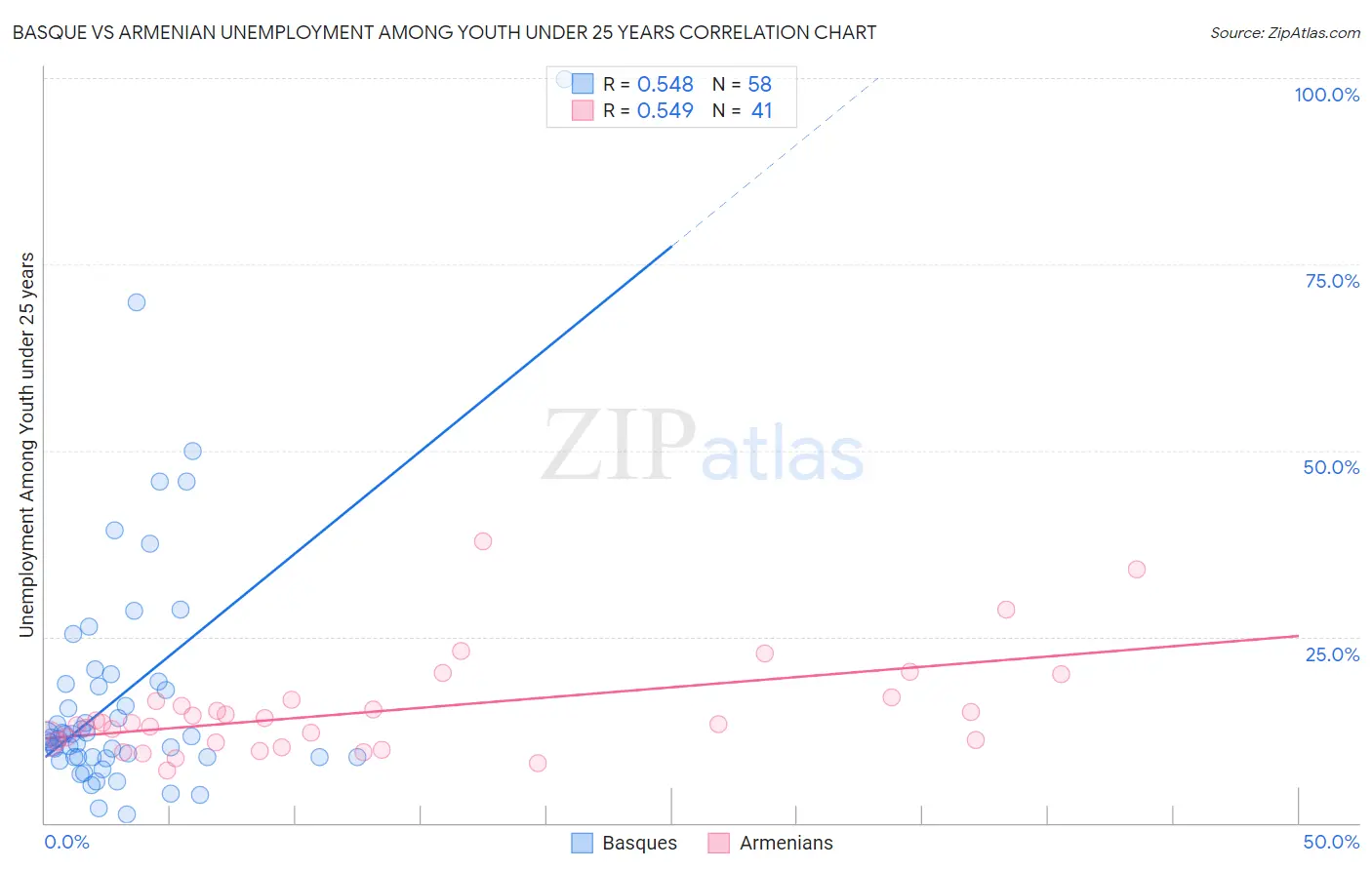 Basque vs Armenian Unemployment Among Youth under 25 years